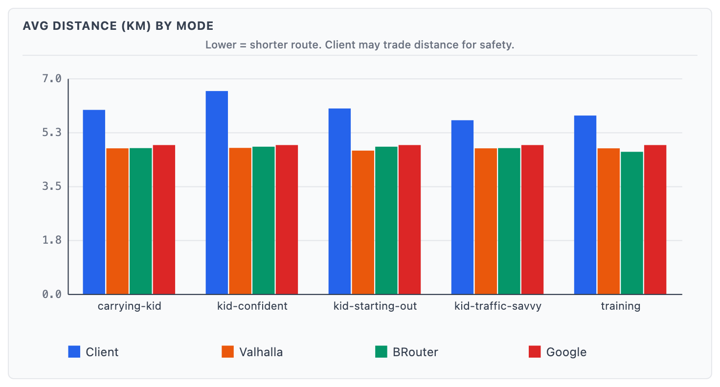 swap in WordPress: `bike-map-distance_km-berlin.png`]** — Avg route distance in Berlin (km), by router × travel mode