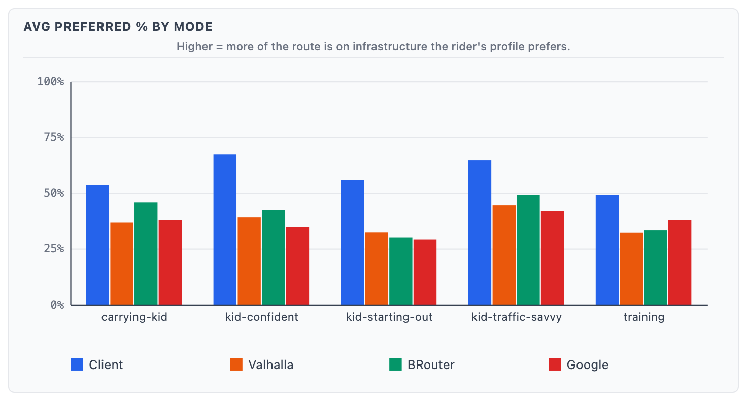 swap in WordPress: `bike-map-preferred-berlin.png`]** — % preferred paths in Berlin, by router × travel mode (post-fix benchmark, 22 origin-destination pairs)